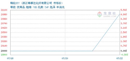 錦綸DTY交易報價,泉州素祺紡織品有限責(zé)任公司錦綸DTY2021年07月22日最新報價