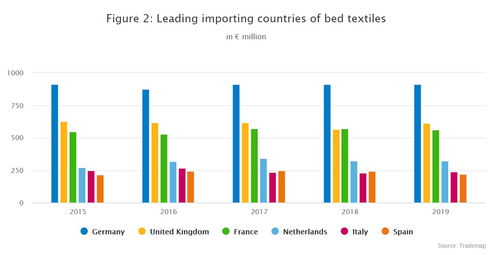 床上四件套歐洲消費(fèi)市場(chǎng)報(bào)告