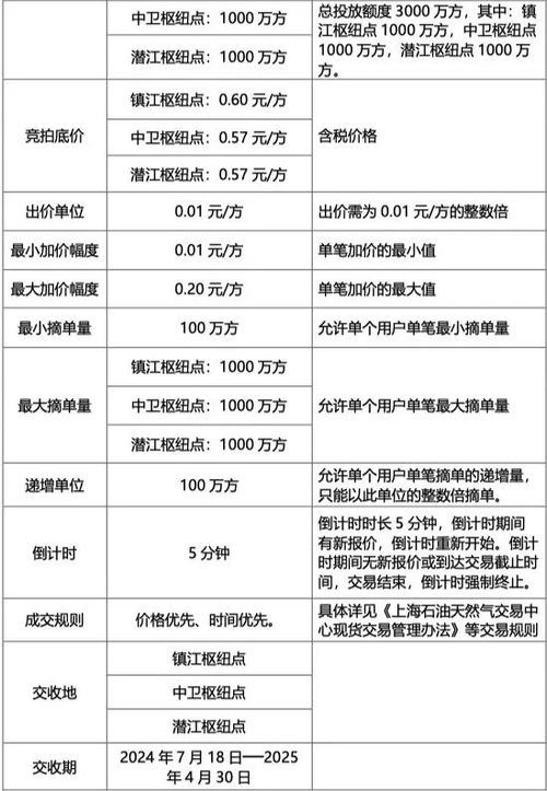 關(guān)于開展國(guó)家管網(wǎng)集團(tuán) 管網(wǎng)通 產(chǎn)品競(jìng)價(jià)交易的公告
