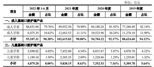 冷酸靈母公司登康口腔近八成收入來(lái)自成人牙膏產(chǎn)品,不規(guī)范用工曾致關(guān)聯(lián)交易超千萬(wàn)
